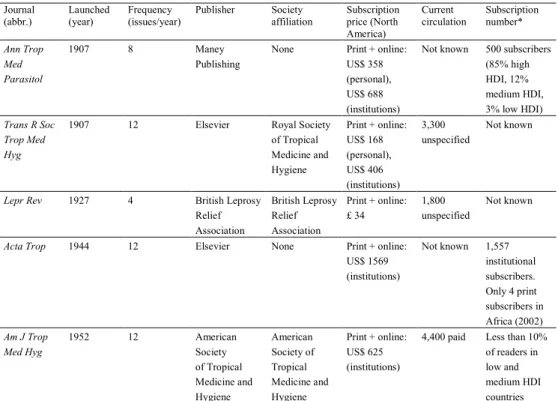 Table 1. Publishing characteristics of five leading journals of tropical medicine Journal