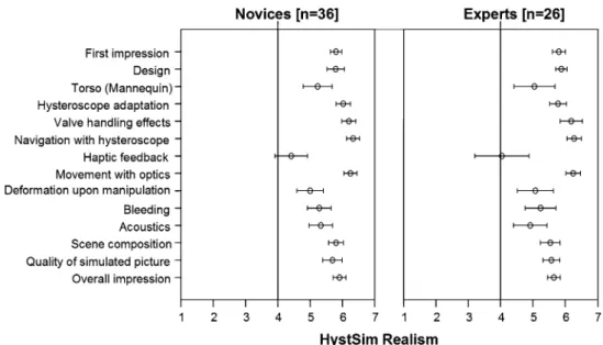 Fig. 5 Realism of the presented simulation. The mean scores for all parameters are shown with 95% confidence intervals represented by the bars