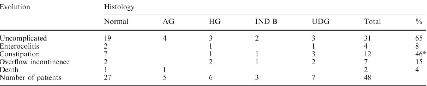 Table 1 Bowel function outcome and proximal segment innervation in 48 patients operated for Hirschsprung’s disease