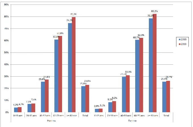 Figure 2: Prévalence de personnes atteintes d’une pathologie chronique, par sexe et groupe d’âge (MLOZ,  2010 et 2013)