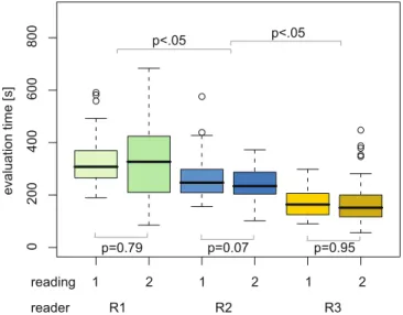 Fig. 1 Box plots of the evaluation times for the three readers and two readings. No significant differences were found in the evaluation times between the two readings of each reader, whereas the evaluation times of the three readers differed significantly