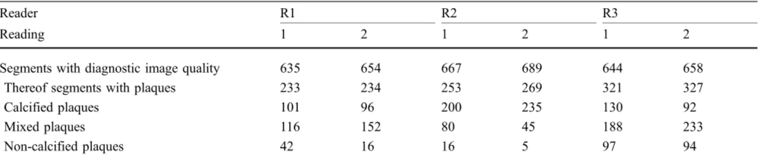 Fig. 2 Confusion matrix of all readings as balloon plots showing the agreement as compared with the consensusTable 2Summary of the plaques detected by the two readings of the three readers