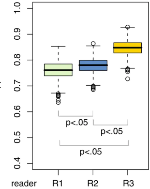Fig. 4 Box plots showing the variance of the intraobserver variability. Significant differences among the readers were observed