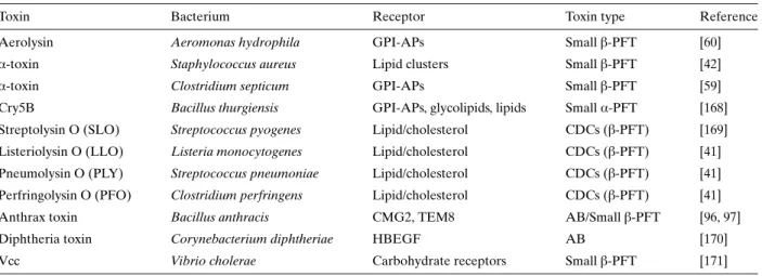 Table 1. Bacterial pore-forming toxin (PFT) and related proteins.