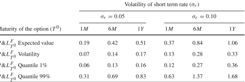 Table 1 Impact of the option maturity on the P&amp;L F