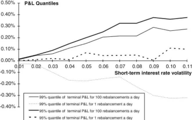 Fig. 4 95% and 99% quantiles of the P&amp;L F