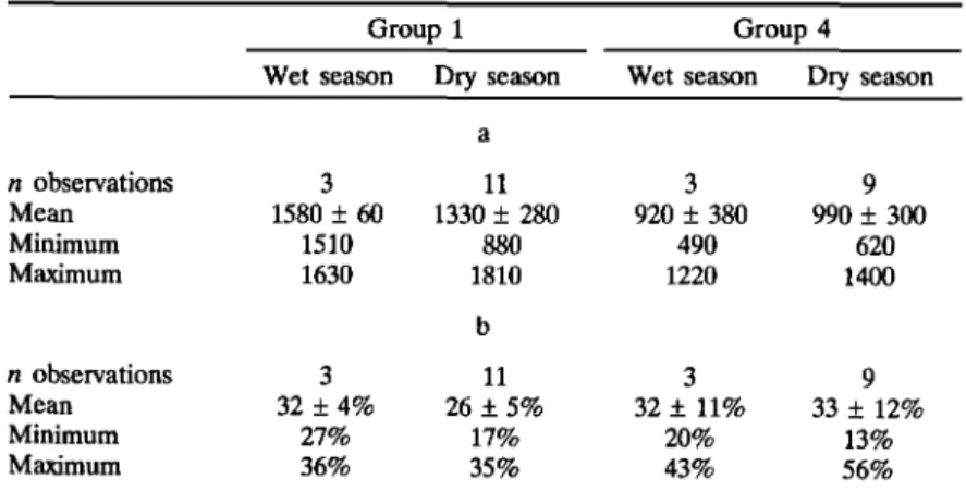 Table II. (a) Path Length (PL; m) in and (b) Mean Areas Within the Home Ranges Used by the Two Study Groups During the Wet and Dry Seasons