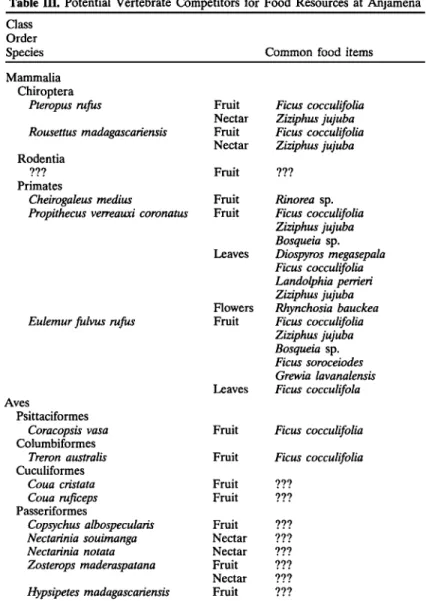 Table III. Potential Vertebrate Competitors for Food Resources at Anjamena Class Order Species Mammalia Chiroptera Pteropus rufus Rousettus madagascariensis Rodentia ??? Primates Cheirogaleus medius