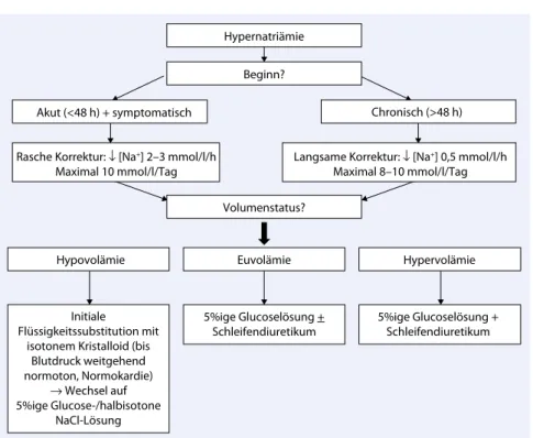 Abb. 3  8  Algorithmus zur Korrektur der Hypernatriämie. [Na + ] Natriumkonzentration (Nach [23])