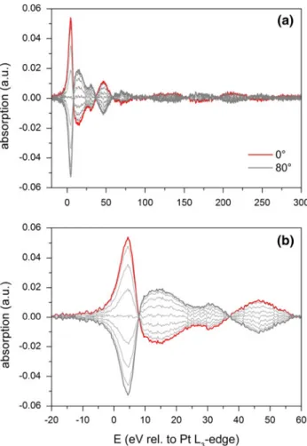 Fig. 5 a Phase-resolved spectra (u PSD = 0–80) obtained from the 5 vol% CO vs. 5 vol% O 2 modulation experiment on reduced 2 wt%