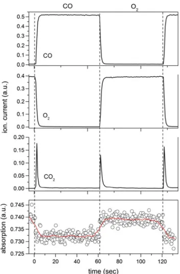 Fig. 7 Online MS response of CO, O 2 and CO 2 and temporal evolution of the Pt whiteline during the 5 vol% CO vs