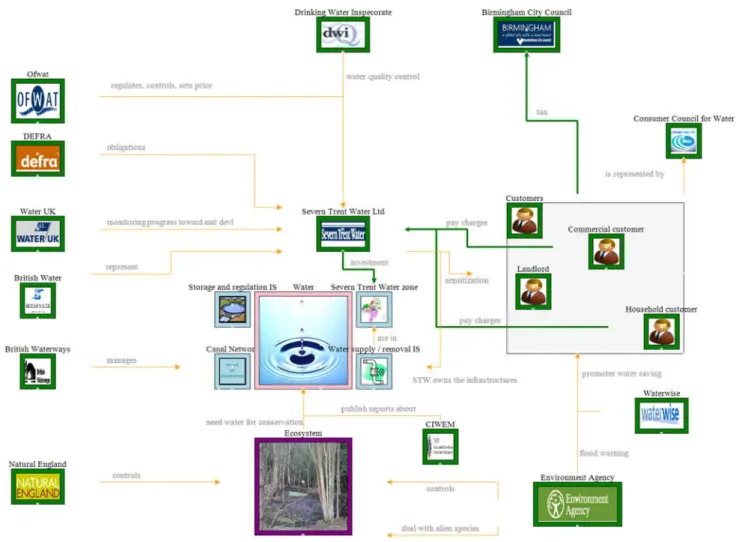 Fig. 3 Thematic view: high-level, partial view over the water governance in Birmingham (currently under the validation process)