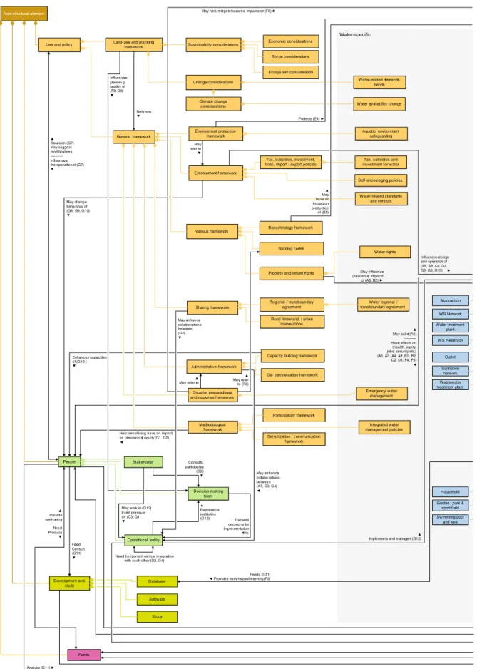 Fig. 1 System model for water management