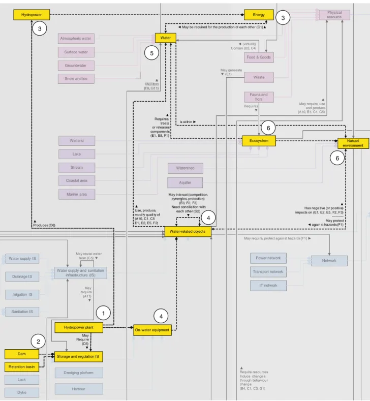 Fig. 2 Components and interrelations of the system model that are closely linked to the hydropower plant element