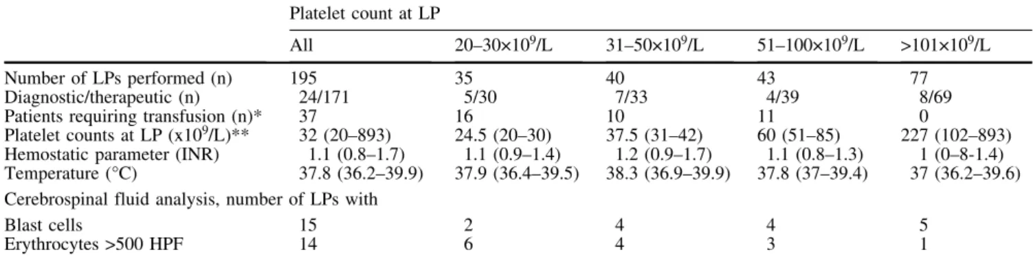 Table 1 Basic characteristic of 66 patients with acute leukemia undergoing lumbar puncture