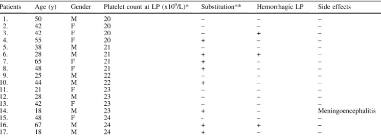 Table 3 Overview of 17 patients with platelet counts &lt;2510 9 /L at LP