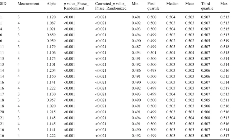 Table 6   Shuffling surrogate analysis MS II