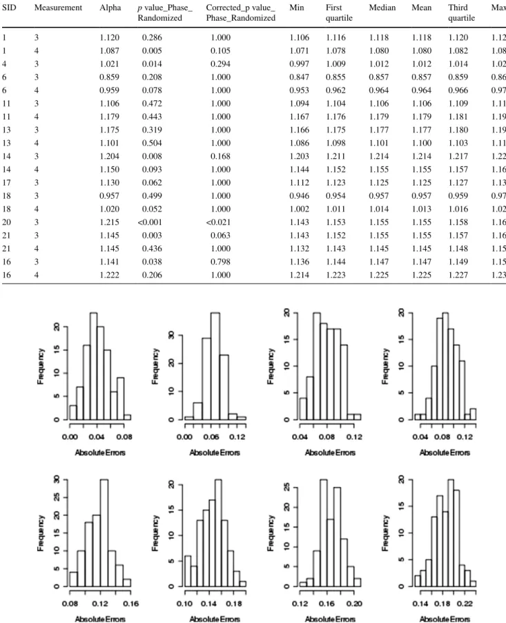 Fig. 4   Histograms of absolute errors due to subsampling. The dis- dis-tribution of the differences in the alpha values due to sampling  quency issues