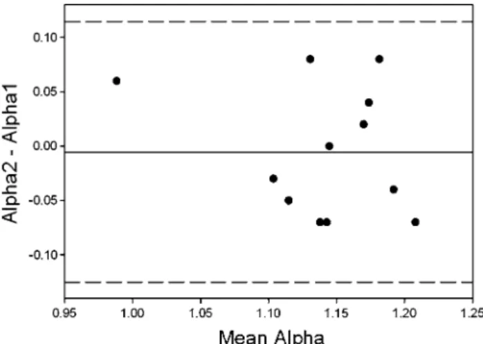 Fig. 3   Bland and Altman Plot. Six children in each maturational state  were measured on two occasions within 14 days