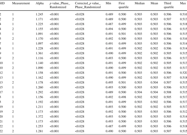 Table 5   Shuffling surrogate analysis MS I