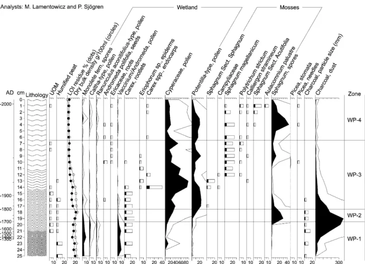 Fig. 4 Diagram of macrofossils, peat characteristics and pollen percentages of local plants
