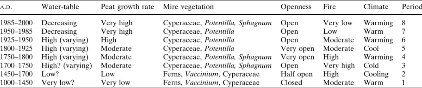 Fig. 6 Comparison of first DCA axes between proxies. Circles refer to data sets of 0–18 cm depth and dots refer to data sets of 0–25 cm depth