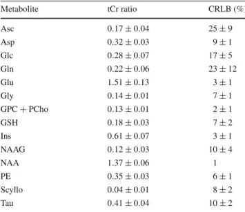 Table 1 Quantification of metabolite concentration (expressed as a ratio to total creatine, tCr) and Cramér–Rao lower bound (CRLB) at TE = 30 ms Metabolite tCr ratio CRLB (%) Asc 0 