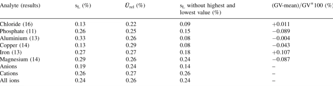 Fig. 1. Reported values and ex- ex-panded uncertainties (U ¼ 2) of  me-trological intercomparisons of all cation and anion calibration  solu-tions independent of applied  analy-sis method and analyte (normalized to the gravimetric values GV)