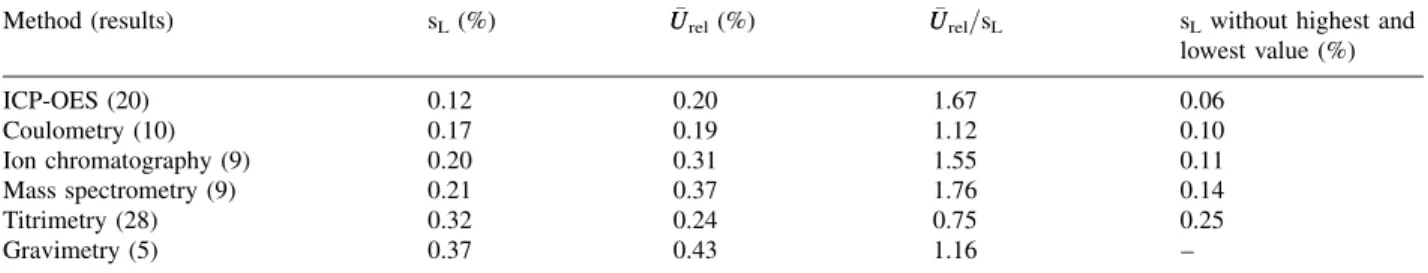 Table 2. Comparability of ion analysis in terms of the analysis method applied