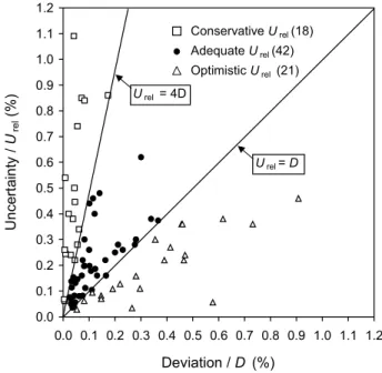 Fig. 5. All data arranged according to increasing uncertainty bud- bud-gets. With few exceptions, the results with the least deviation from the reference value are also the results with the smallest  uncertain-ties reported