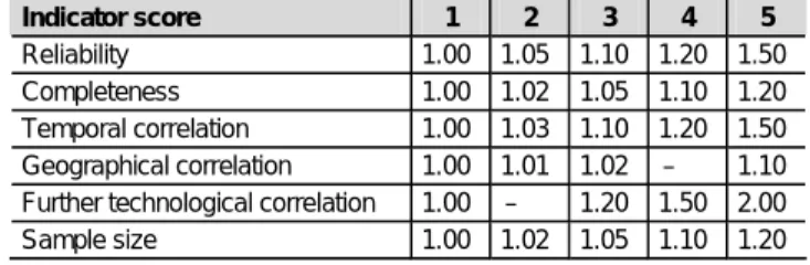 Table 2: Examples of basic uncertainty factors (dimensionless) applied for technosphere inputs and outputs and for elementary flows; c:  combus-tion emissions; p: process emissions; a: agricultural emissions