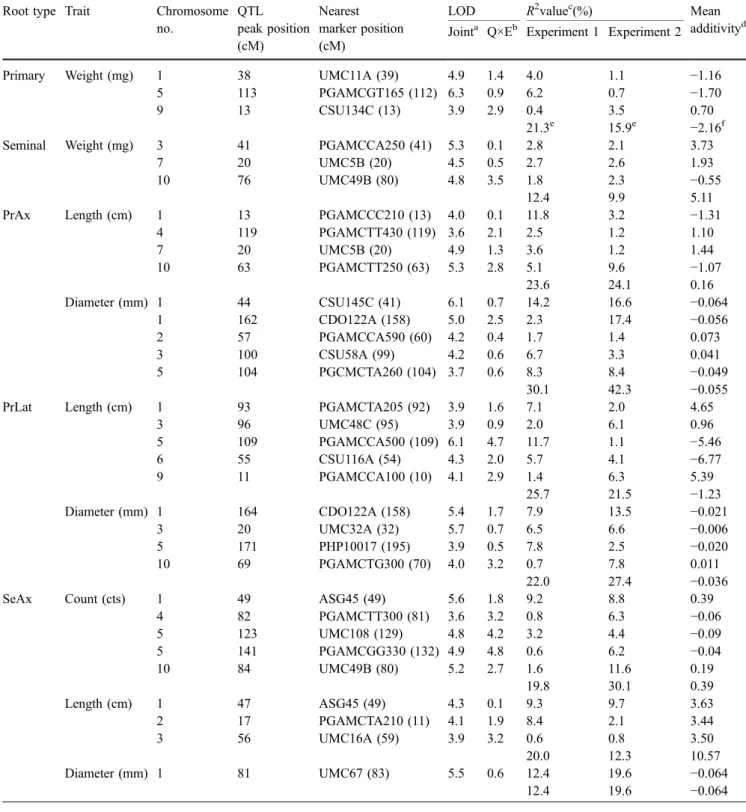 Table 2 Putative QTL for root traits (LOD>3.6) of 168 F 2:4 families of the Lo 964 × Lo 1016 cross Root type Trait Chromosome