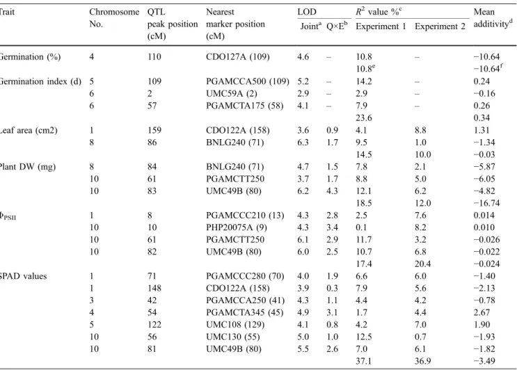 Fig. 3 Dendogram obtained from hierarchical cluster analysis of seed, root and shoot traits of 168 F 2:4 families of the Lo964 × Lo1016 cross