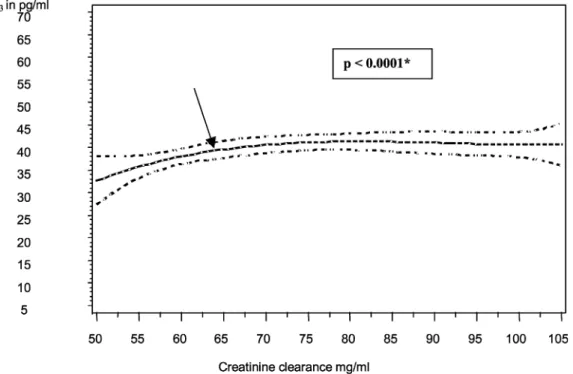 Fig. 2 Association between 1.25(OH) 2 D 3 (D-hormone) serum levels and creatinine clearance