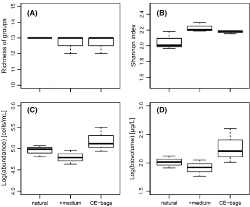 Fig. 2 Growth of natural phytoplankton communities in membrane mesocosms (CE-bags) compared to control samples in flasks without the addition of enriched culture media (natural), and community controls in flasks with the addition of WC medium in the same v