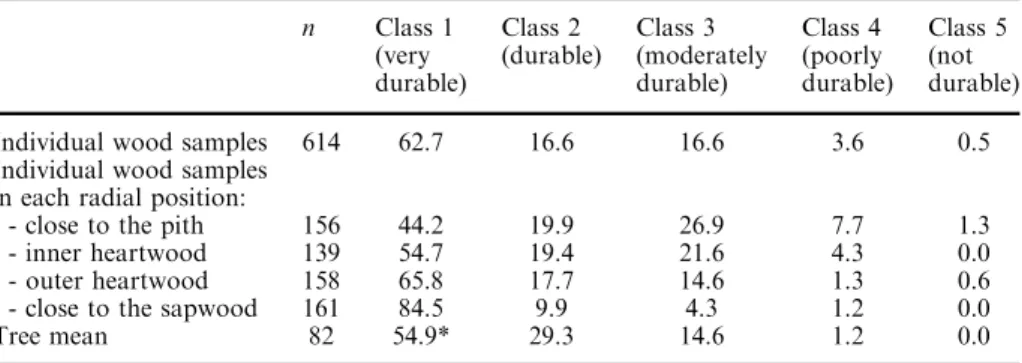 Table 6 presents the repartition of the 614 individual wood pieces as well as the 82 tree means in the ﬁve classes of natural durability
