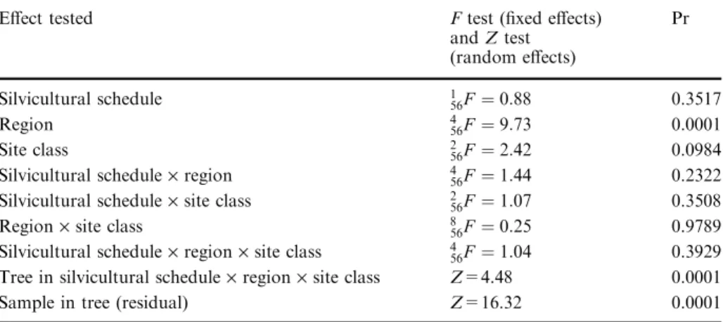 Table 8 Analysis of variance on the eﬀects of the silvicultural schedule, region and site class, their interaction and tree eﬀect in their combination
