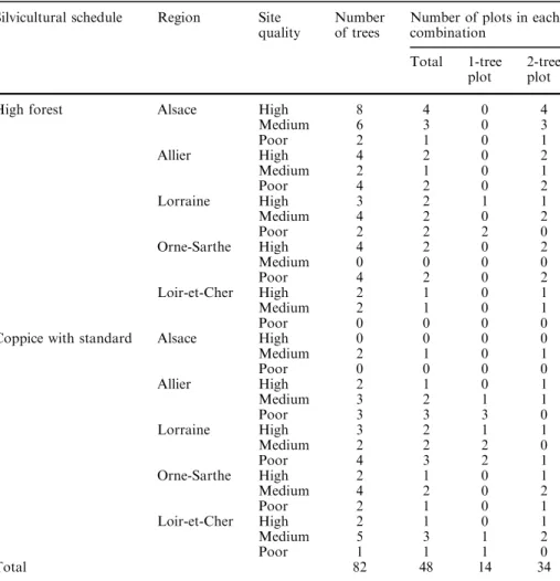 Table 1 Number of trees and plots sampled in each of the 2·5·3 combinations silvicultural schedule·region·site quality