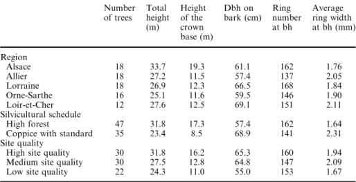 Table 2 Number of trees and mean of the tree characteristics according to the ﬁve regions, the two silvicultural schedules and the three site qualities sampled (total tree number=82)