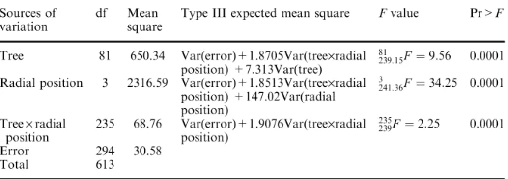 Table 3 Analysis of variance on the ‘‘tree’’, ‘‘radial position’’ and interaction ‘‘tree·radial position’’ eﬀects on percent weight loss