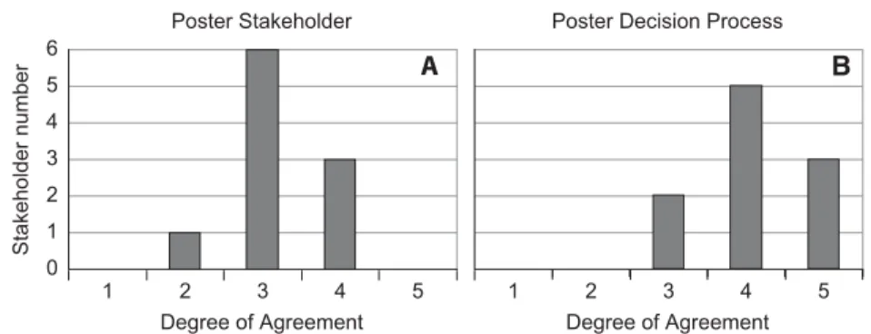 Fig. 8 Results of the evaluation by 10 stakeholder representatives: A the stakeholder diagram and B the