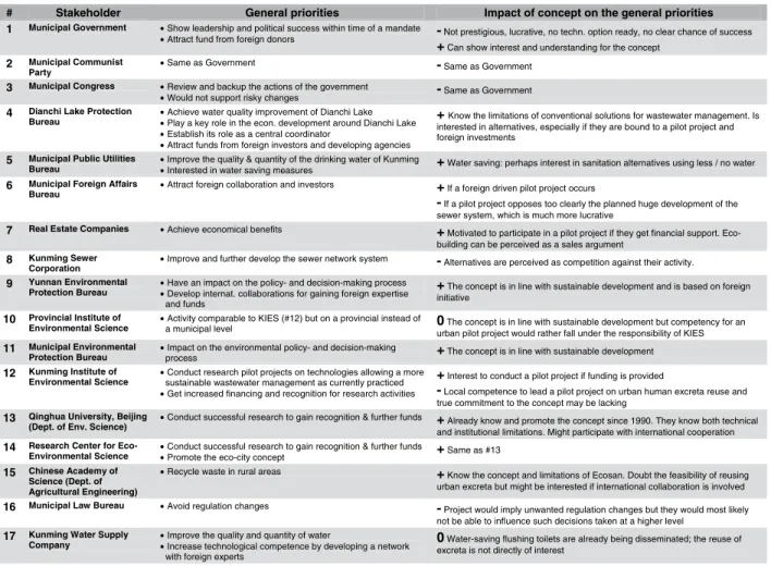 Fig. 5 General priorities of stakeholders and the impacts of introducing urine source separation on these priorities