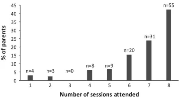 Fig. 1 Percentage of parents attending total number of sessions (N = 130)