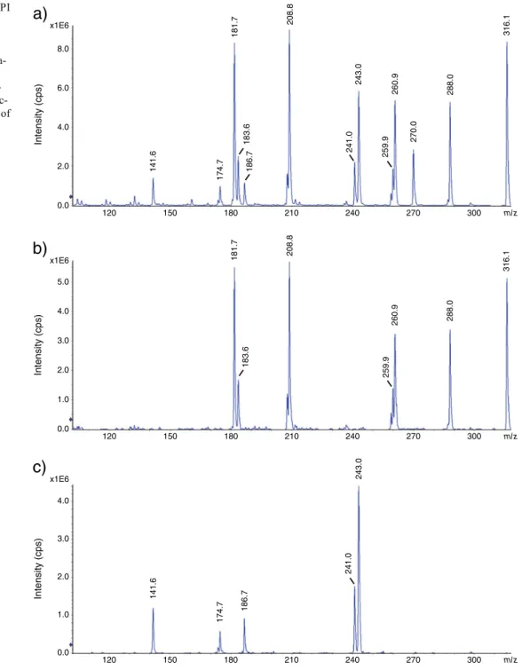 Fig. 5 MS/MS spectra (EPI mode) of peak eluting at 4.5 min (peak 1). (a) without DMS separation (composite spectrum) and with DMS  sepa-ration at the apex CoV (b) of bromazepam and (c) of  pama-quine