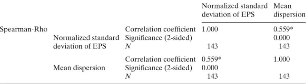 Table 4 Correlation between normalized standard deviation of earnings per share and mean dispersion—full sample