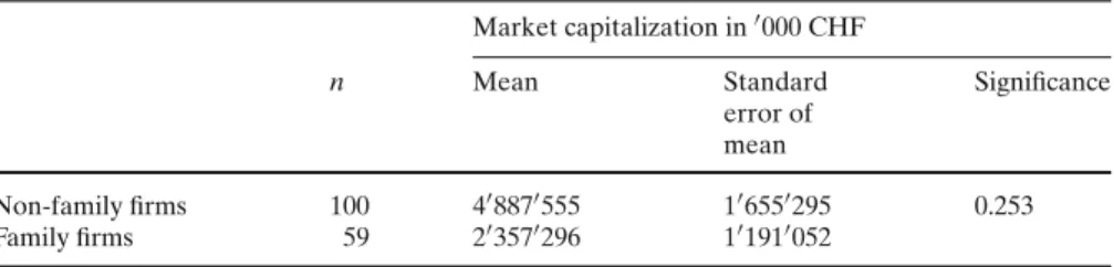 Table 8 Descriptive statistics for market capitalization of family and non-family firms