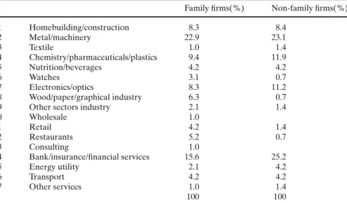 Table 9 Industry distribution of family and non-family firms