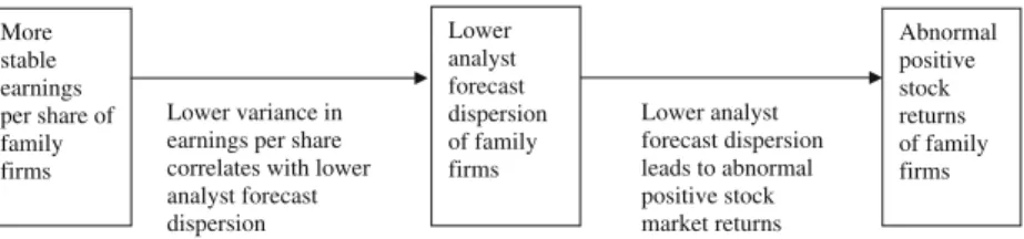 Fig. 1 Interrelation between earnings per share, forecast dispersion and stock performance