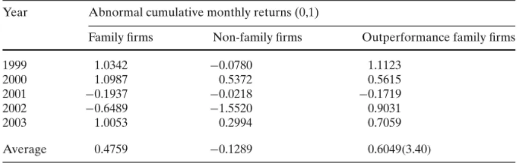 Table 1 Abnormal cumulative monthly returns for family and non-family firms