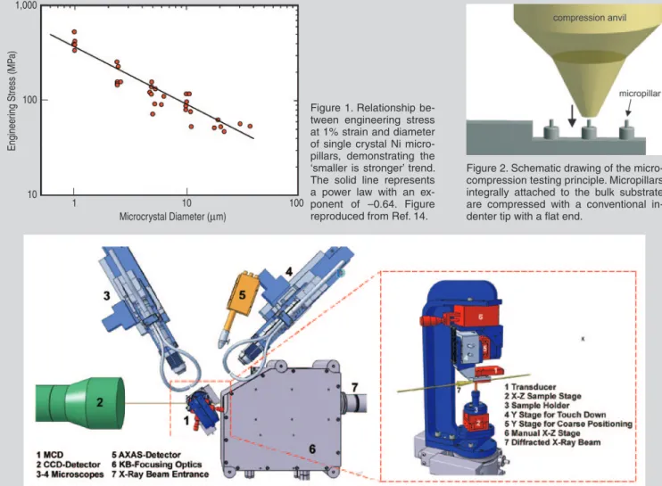 Figure 3. Schematic drawing of the MCD setup at the MicroXAS beam line. The inset shows the micro-compression device in more detail.